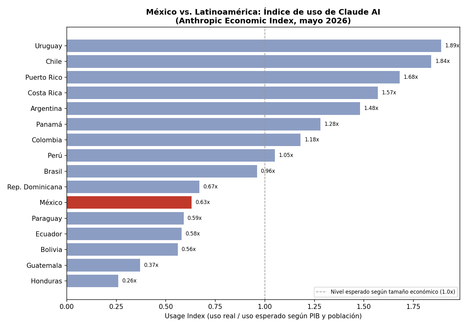 Comparación de índice de uso entre México y América Latina