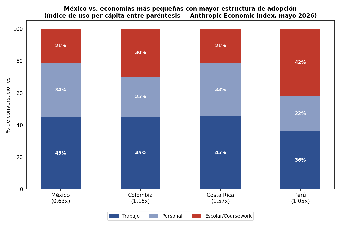 Perfil de uso comparativo: México vs. economías más pequeñas con mayor estructura de adopción