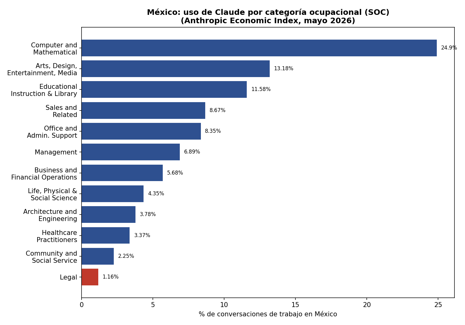 Uso de Claude por categoría ocupacional en México