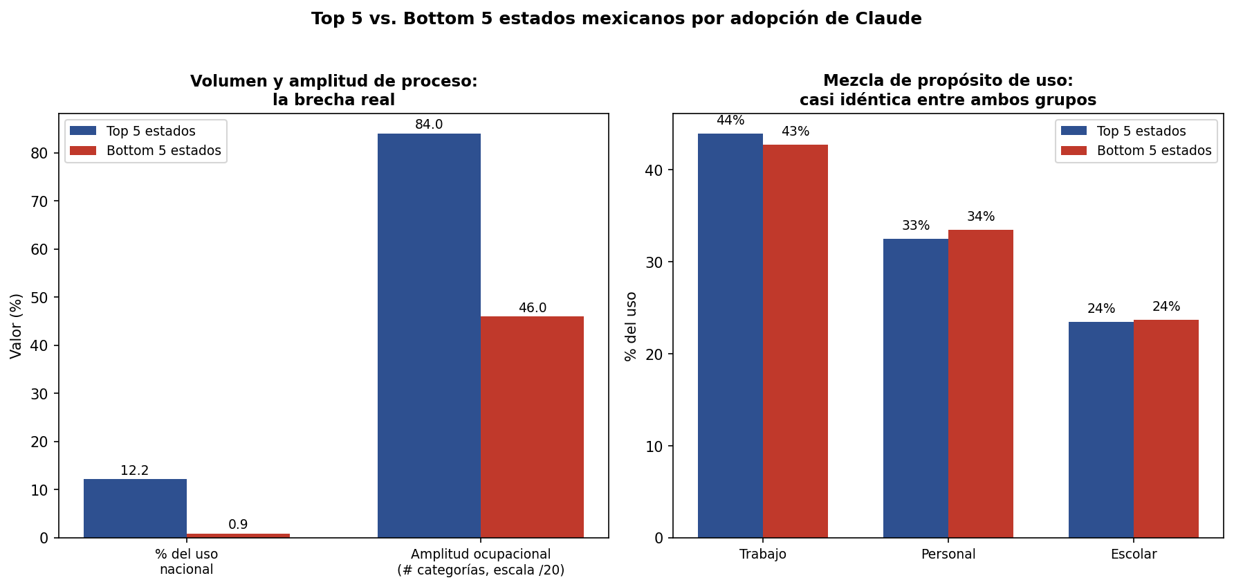 Comparación top 5 vs. bottom 5: volumen y amplitud contra mezcla de propósito